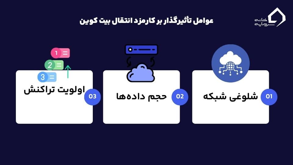 کارمزد انتقال بیت کوین