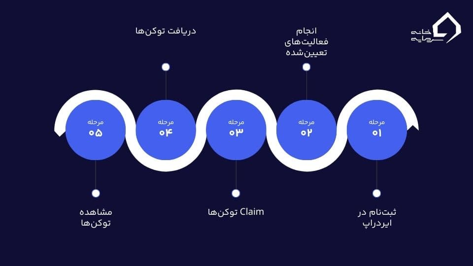 Claim در ارز دیجیتال