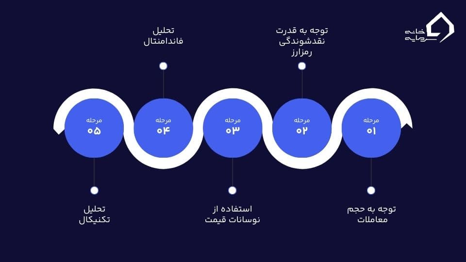 نوسان گیری ارز دیجیتال 