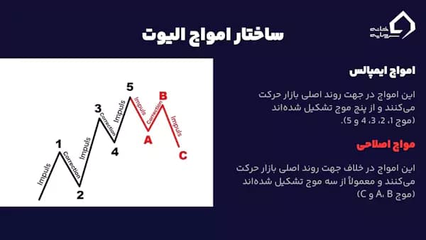 ساختار امواج الیوت چیست