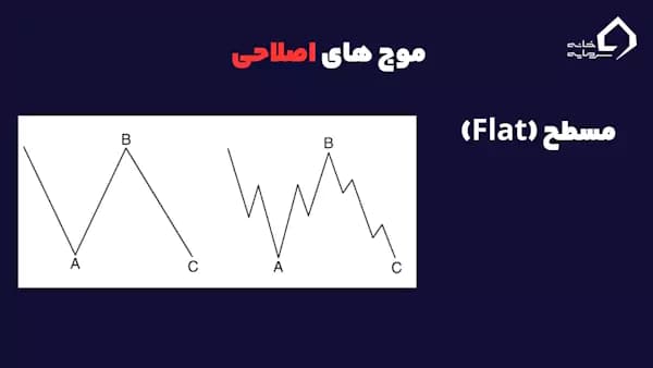 امواج الیوت چیست، موج های مسطح اصلاحی