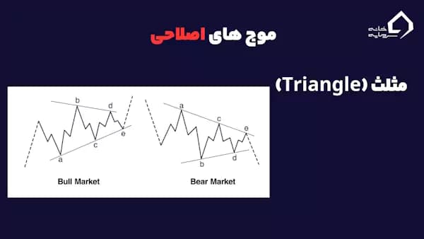 امواج الیوت چیست، موج اصلاحی مثلث