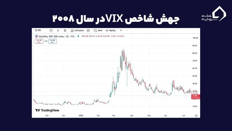 بحران اقتصادی ۲۰۰۸ و جهش شاخص VIX 