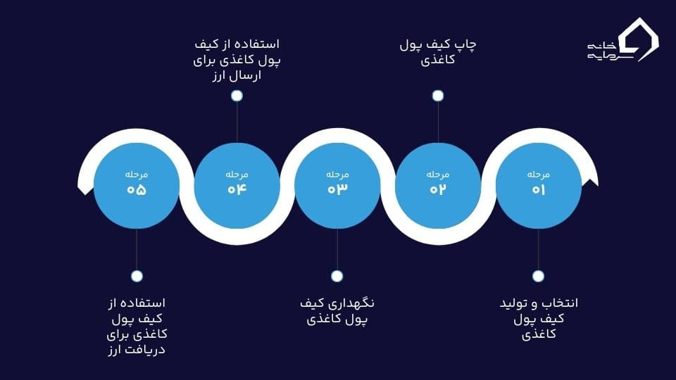 کیف پول سرد چیست؟