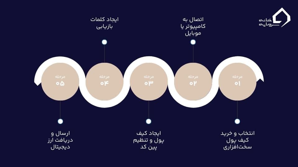 کیف پول سرد چیست؟