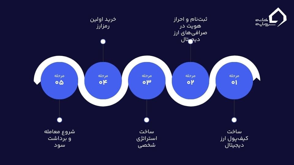 بازار کریپتو چیست؟