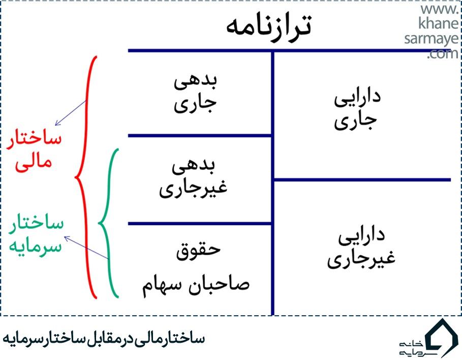 تحلیل ترازنامه و دارایی و بدهی و حقوق صاحبان سهام