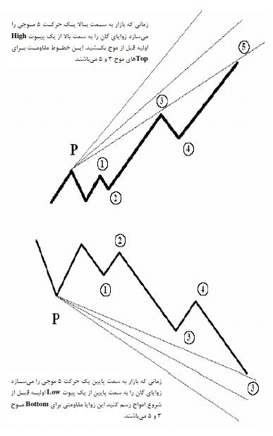 استفاده از خطوط گان با امواج الیوت