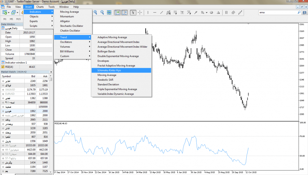 آموزش اندیکاتور ایچیموکو در تحلیل تکنیکال