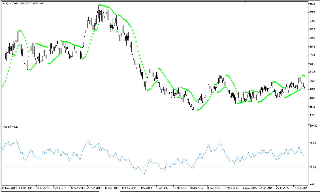 اندیکاتور Parabolic SAR