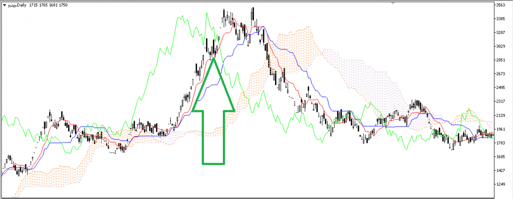 آموزش اندیکاتور ایچیموکو در تحلیل تکنیکال