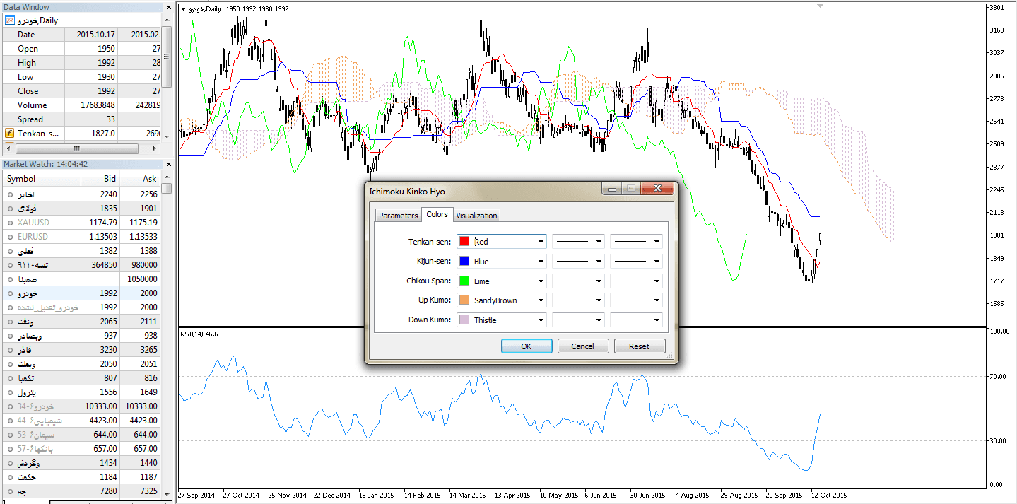 آموزش اندیکاتور ایچیموکو در تحلیل تکنیکال