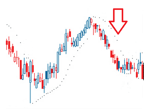 آموزش اندیکاتور Parabolic SAR