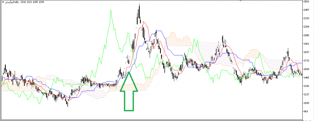 آموزش اندیکاتور ایچیموکو در تحلیل تکنیکال