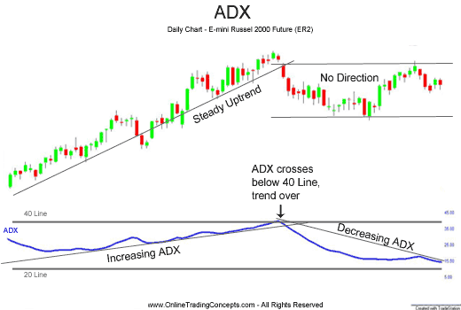 آموزش اندیکاتور شاخص میانگین جهت  دار یا ADX