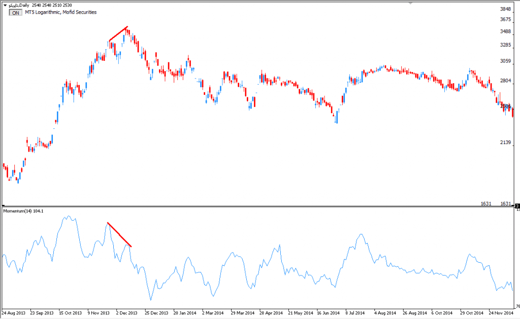 آموزش اندیکاتور مومنتوم (Momentum)