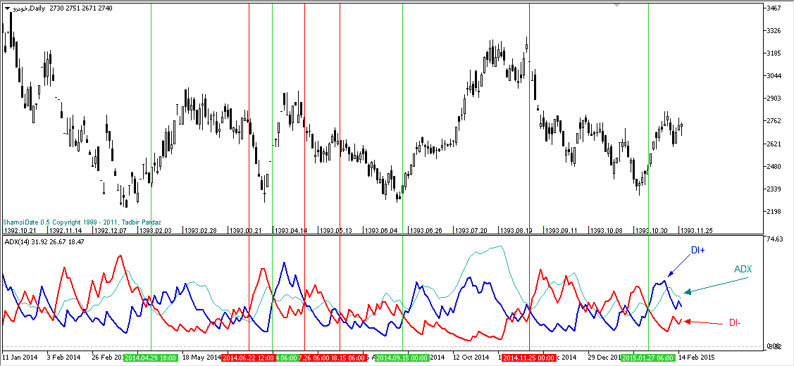 آموزش اندیکاتور شاخص میانگین جهت  دار یا ADX