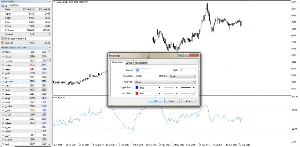 آموزش اندیکاتور Envelope