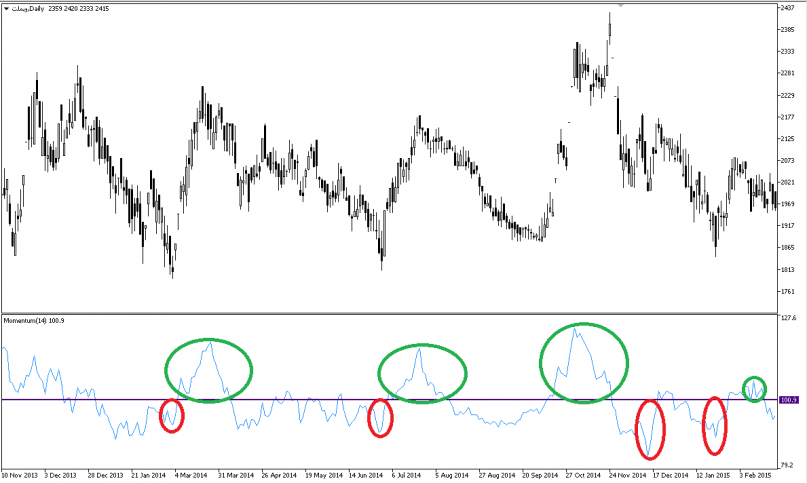 آموزش اندیکاتور مومنتوم