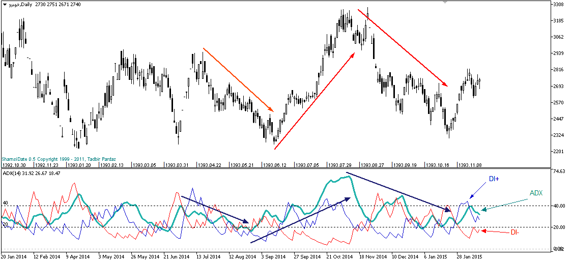 آموزش اندیکاتور شاخص میانگین جهت  دار یا ADX