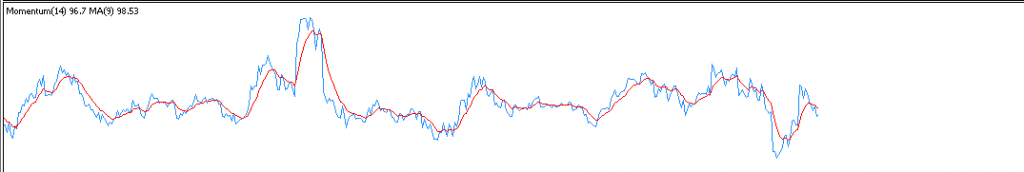 آموزش اندیکاتور مومنتوم (Momentum)