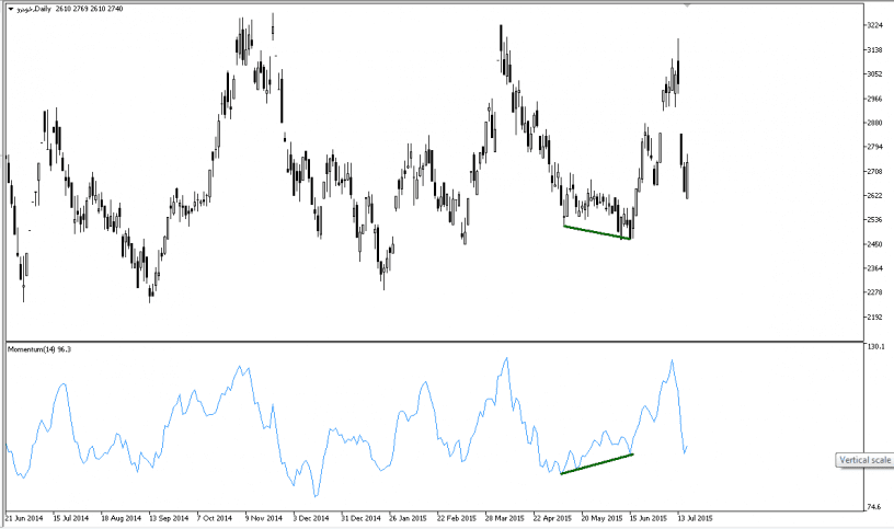 آموزش اندیکاتور مومنتوم (Momentum)