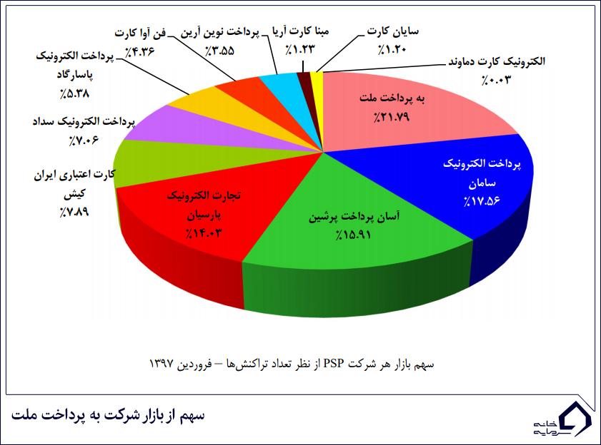 فاکتورهای مهم بنیادی در شرکت به پرداخت ملت