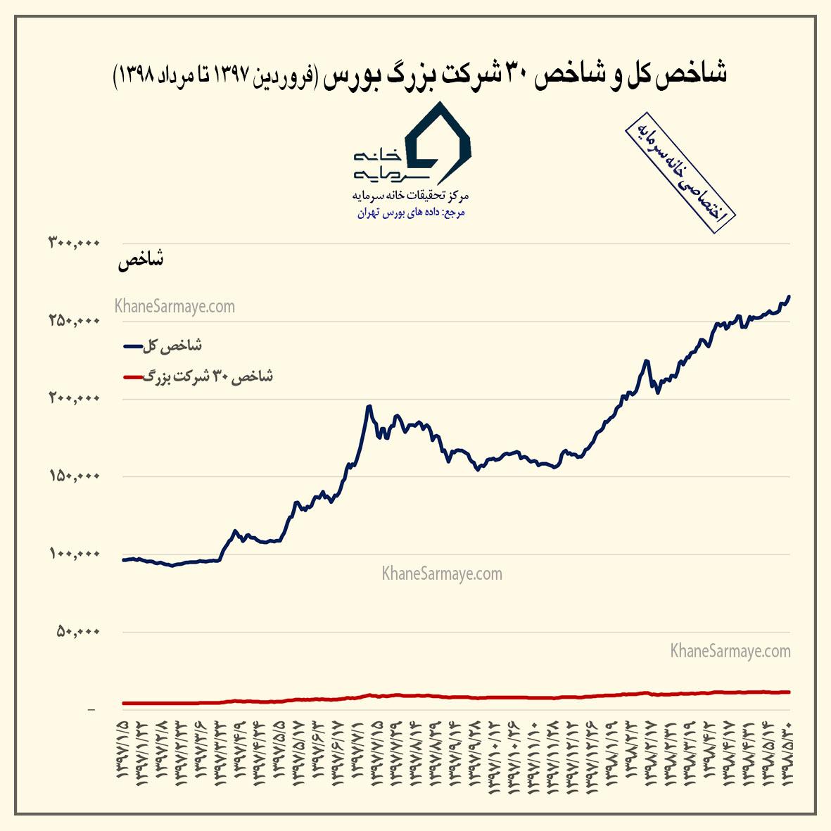 روند تحولات بازار بورس اوراق بهادار