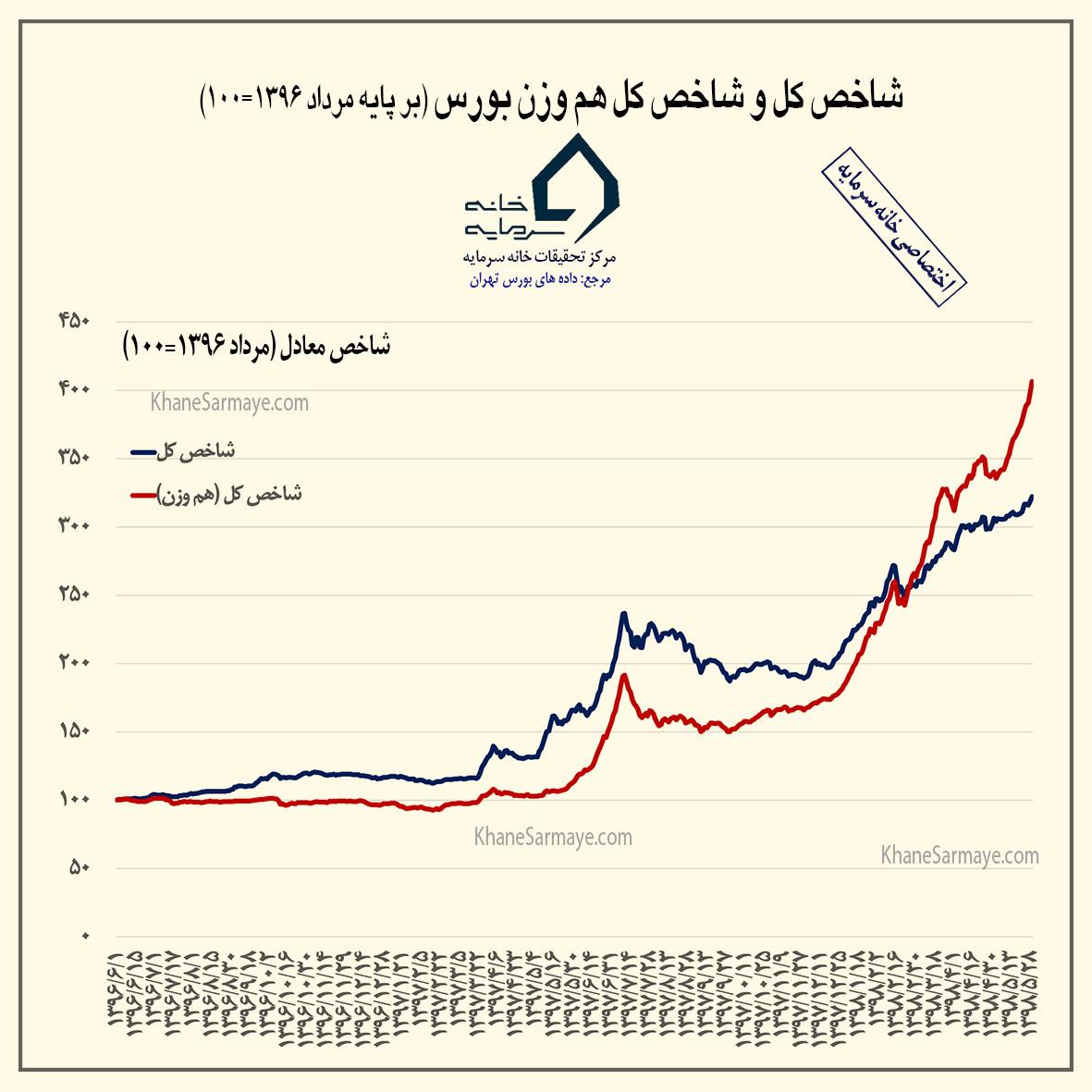 روند تحولات بازار بورس اوراق بهادار