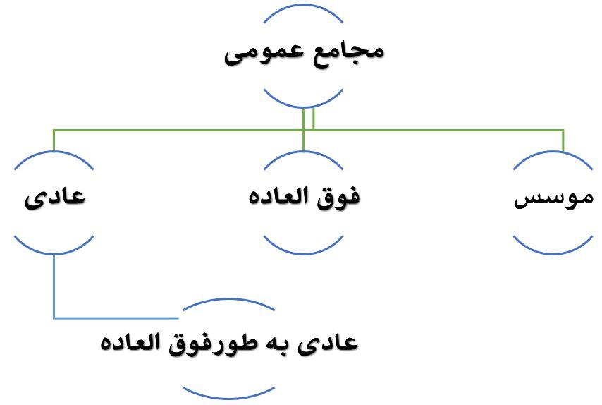 مجمع عمومی فوق العاده و مجمع عادی