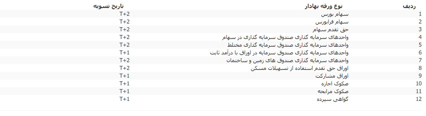 تسویه معاملات