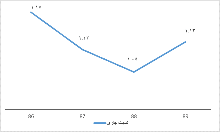 نسبت های نقدینگی