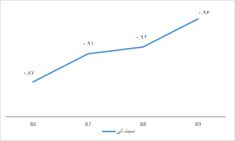 نسبت های نقدینگی