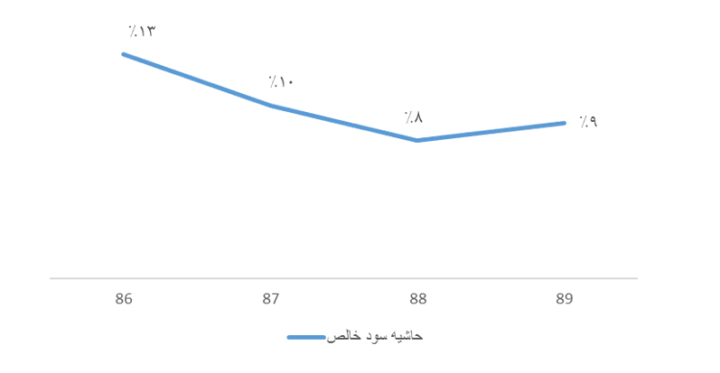 نسبت های مالی سودآوری