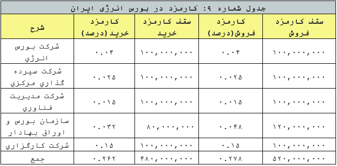 کارمزدها در بورس انرژی