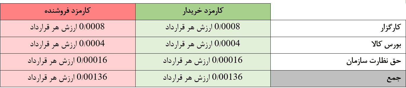 کارمزد معاملات قراردادهای اختیار معامله