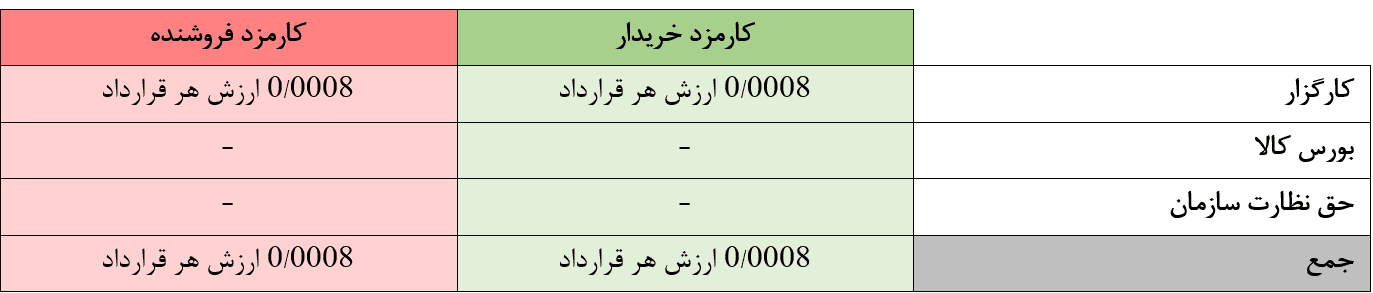 بازار مشتقه بورس کالا