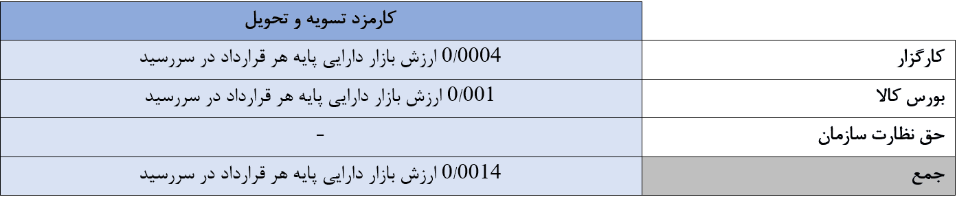 کارمزد تسویه و تحویل معاملات قراردادهای اختیار معامله