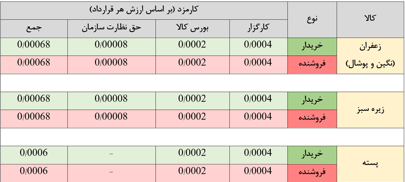 کارمزد معاملات قراردادهای آتی