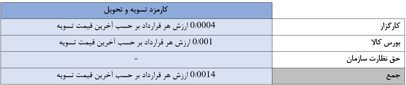 کارمزد تسویه و تحویل معاملات قراردادهای آتی