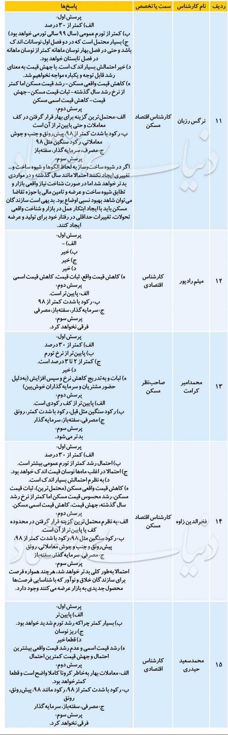 پیش بینی بازار مسکن در سال ٩٩