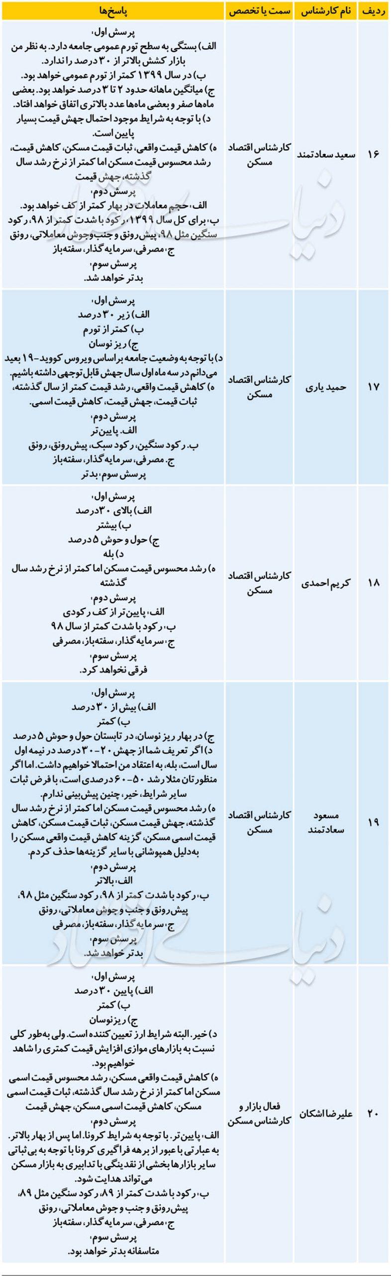 پیش بینی بازار مسکن در سال ٩٩