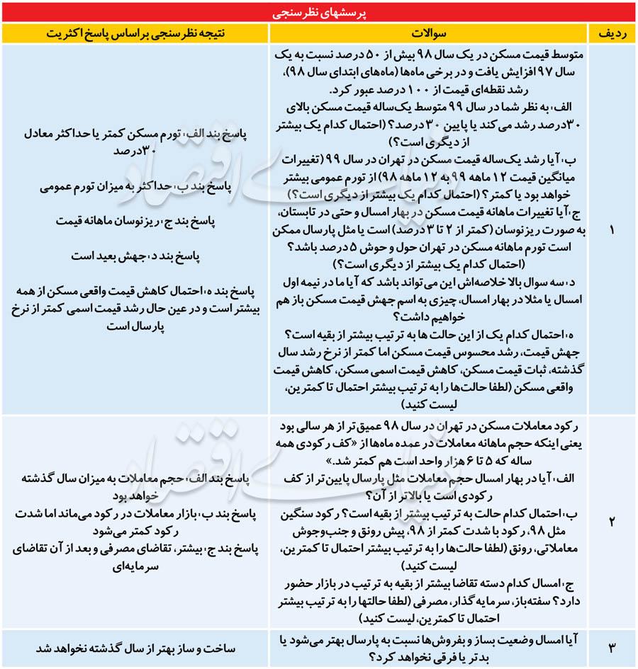 پیش بینی بازار مسکن در سال ٩٩