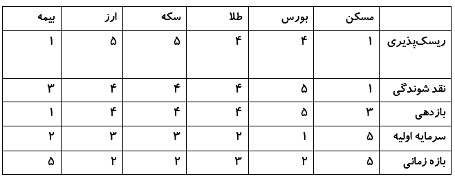 سرمایه گذاری در مسکن