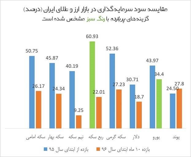 سرمایه گذاری در سکه