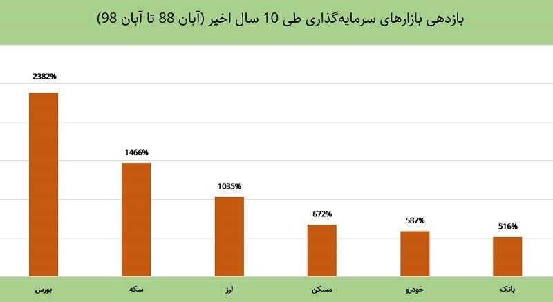 سرمایه گذاری در سکه