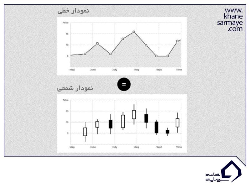 مقدمه ای بر تحلیل تکنیکال و کندل استیک