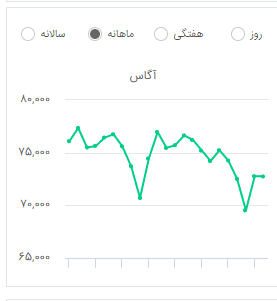 آموزش کار با کارگزاری آگاه