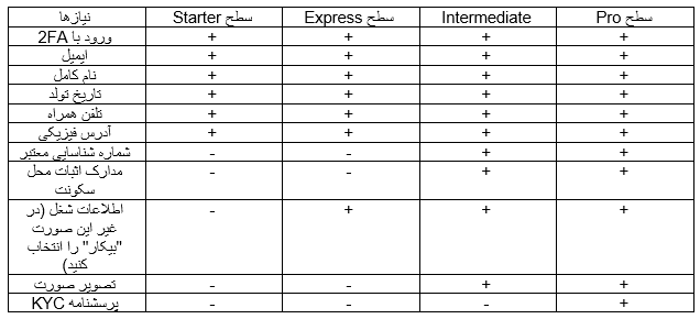 آموزش ترید در صرافی کراکن / Kraken