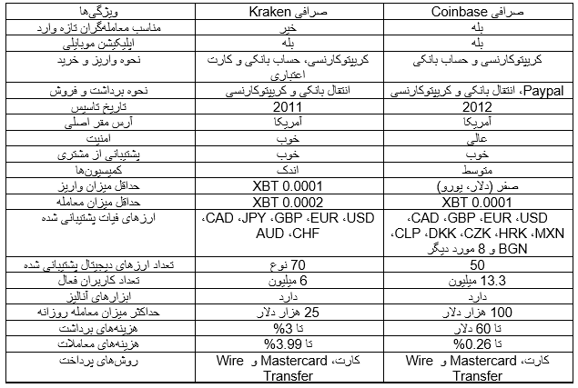 آموزش ترید در صرافی کراکن / Kraken